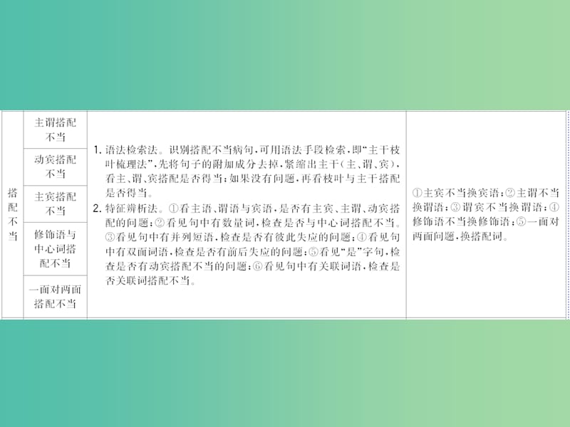 2019年高考语文大二轮复习 第七章 语言文字运用 提分点二 辨析并修改病句课件.ppt_第3页