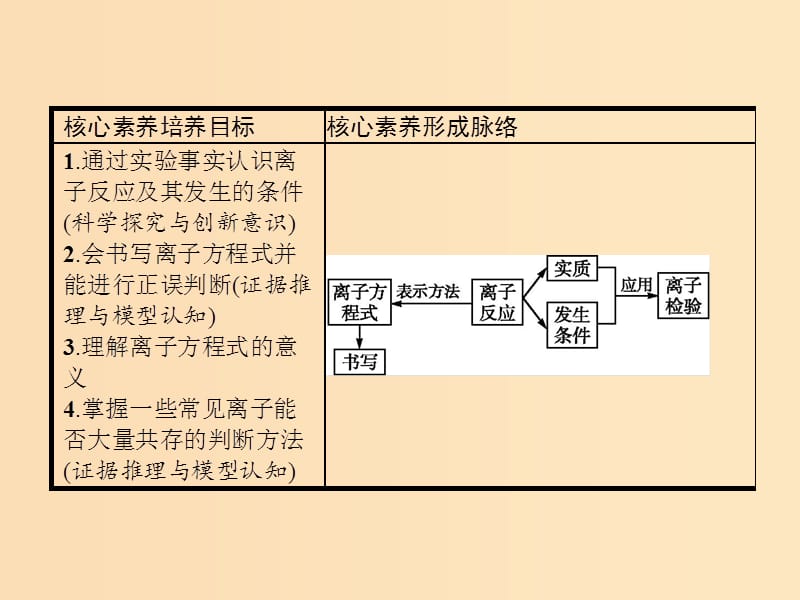 2018高中化学第二章化学物质及其变化2.2.2离子反应及其发生的条件课件新人教版必修1 .ppt_第2页