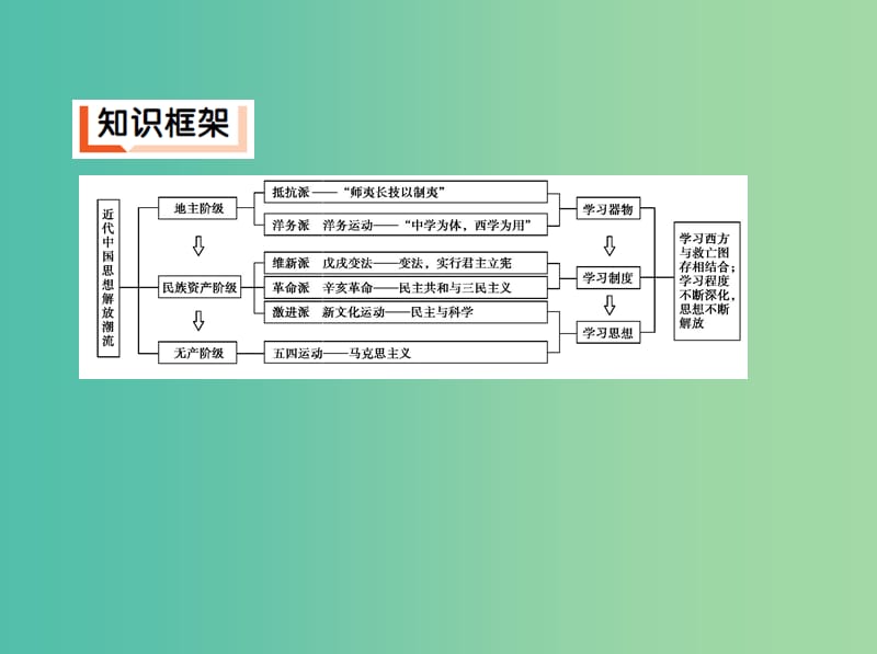 新课标2019年高考历史二轮专题高频命题点突破模块三中国近代篇专题十近代中国的思想解放潮流及三民主义课件.ppt_第3页