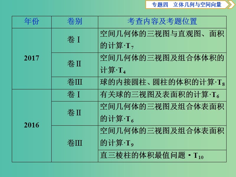 2019届高考数学二轮复习 第二部分 突破热点 分层教学 专项二 专题四 1 第1讲 空间几何体的三视图、表面积与体积课件.ppt_第3页