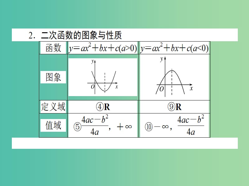 2020高考数学一轮复习 2.4 二次函数与幂函数课件 理.ppt_第3页