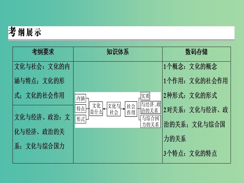 2019年高考政治一轮复习 第一单元 文化与生活 第1课 文化与社会课件 新人教版必修3.ppt_第3页