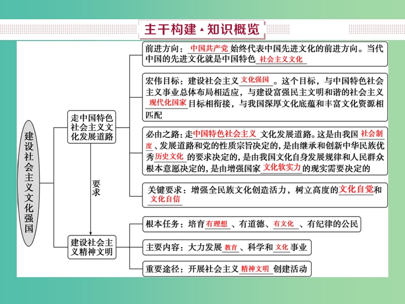 2019届高考政治一轮复习 第12单元 发展中国特色社会主义文化 2 第二十九课 建设中国特色社会主义文化课件 新人教版.ppt_第3页