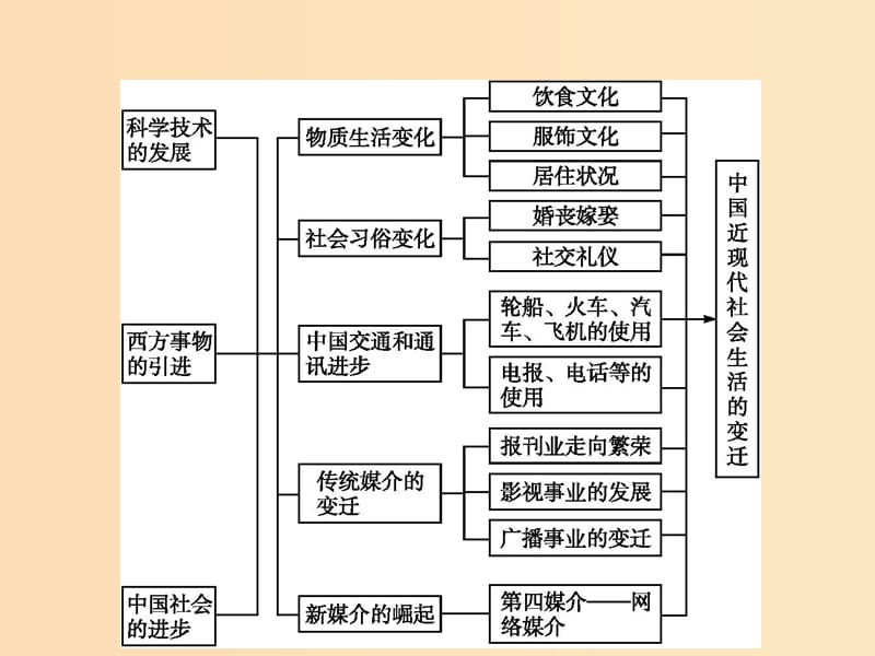 2018年秋高中历史第五单元中国近现代社会生活的变迁单元整合课件新人教版必修2 .ppt_第2页