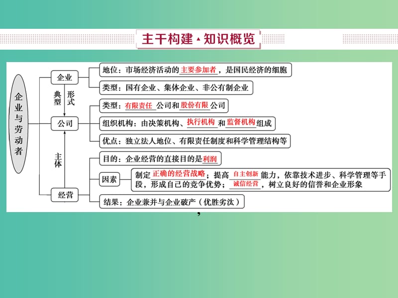 2019届高考政治一轮复习 第2单 元生产、劳动与经营 2 第五课 企业与劳动者课件 新人教版.ppt_第3页