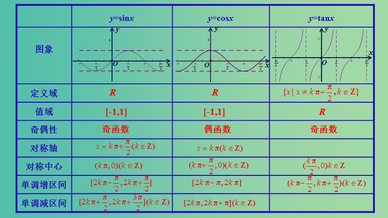 2019年高考数学 25个必考点 专题07 三角函数的图象和性质课件.ppt_第2页