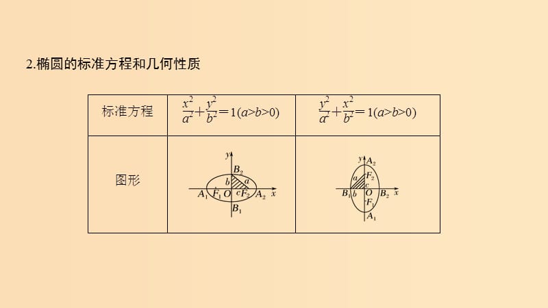 2018年高中数学 第二章 圆锥曲线与方程 2.1.2 椭圆的简单性质课件3 北师大版选修1 -1.ppt_第3页