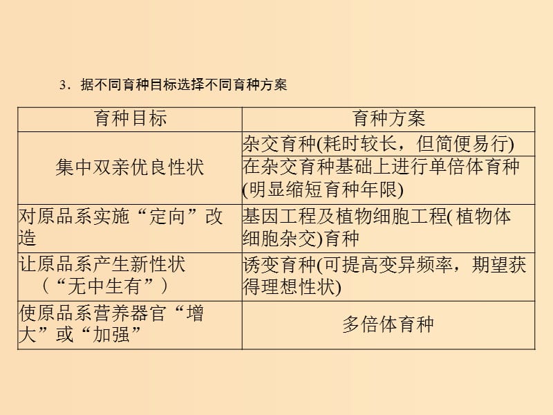 2019版高考生物一轮总复习 第6章 从杂交育种到基因工程章末知识提升课件 必修2.ppt_第3页