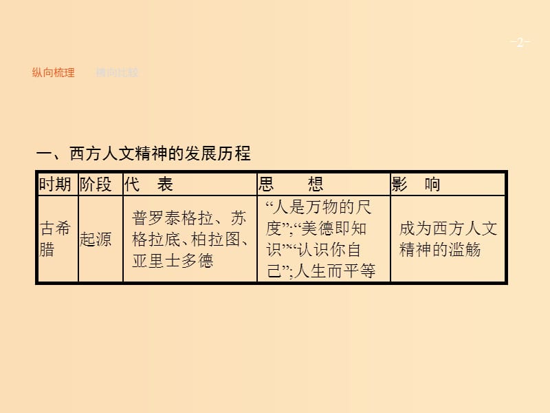 2019版高考历史一轮复习 第十二单元 西方人文精神的起源及其发展单元整合课件.ppt_第2页