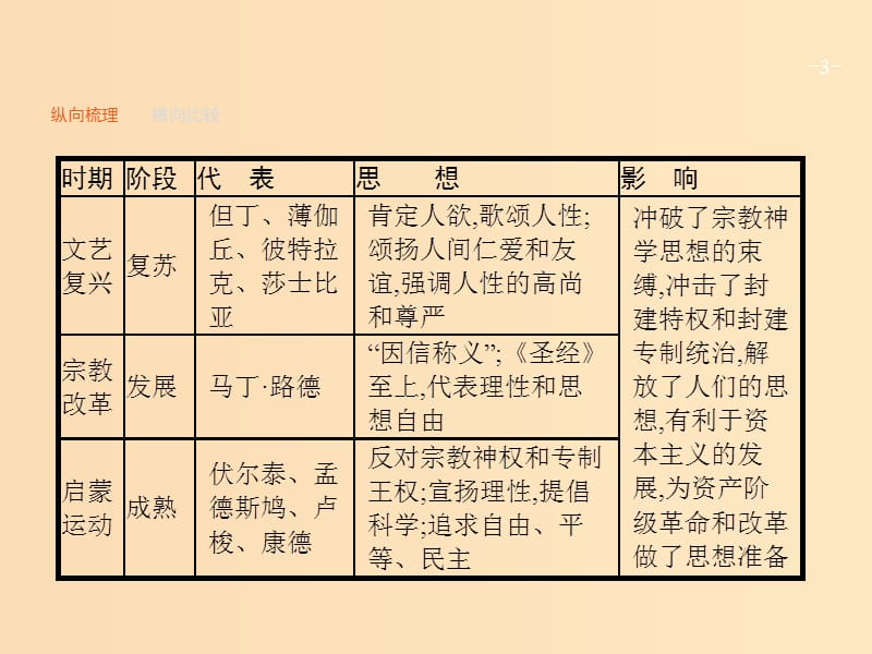 2019版高考历史一轮复习 第十二单元 西方人文精神的起源及其发展单元整合课件.ppt_第3页