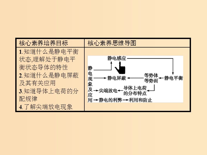 2019-2020学年高中物理 第一章 静电场 7 静电现象的应用课件 新人教版选修3-1.ppt_第2页