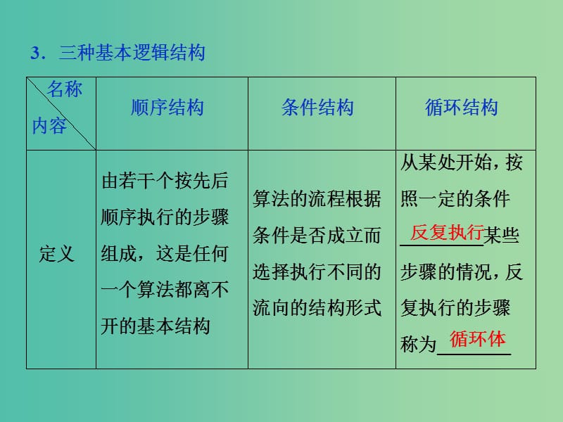 2019高考数学一轮复习 第11章 复数、算法、推理与证明 第2讲 算法与程序框图课件 文.ppt_第3页