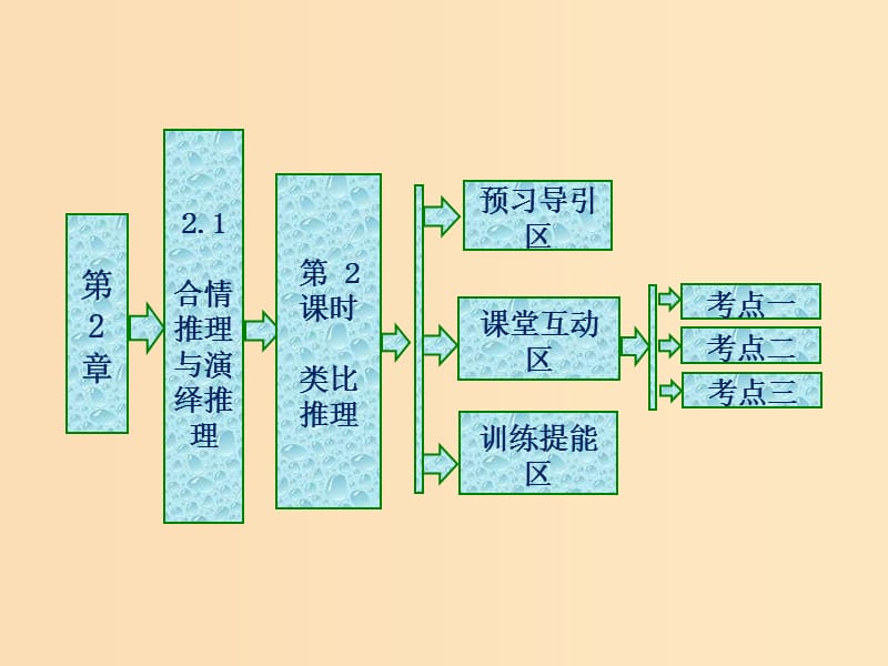 2018年高中数学第2章推理与证明2.1合情推理与演绎推理第2课时类比推理课件苏教版选修1 .ppt_第1页