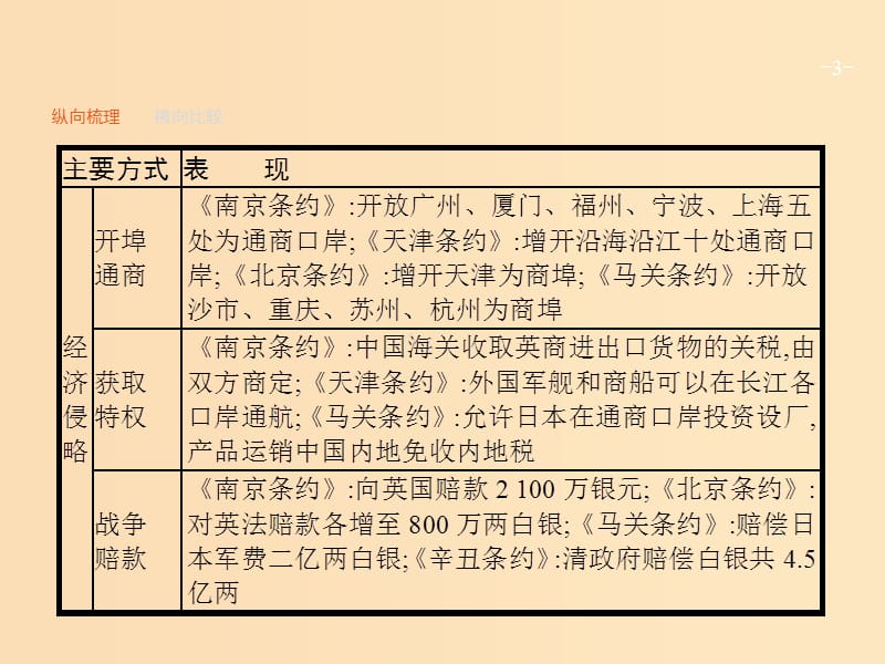 2019版高考历史一轮复习 第三单元 近代中国反侵略、求民主的潮流单元整合课件.ppt_第3页