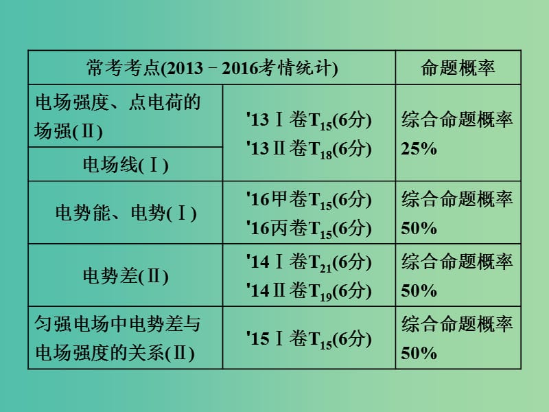 四川省宜宾市一中2017-2018学年高中物理下学期第15周 电场力的性质课件.ppt_第3页