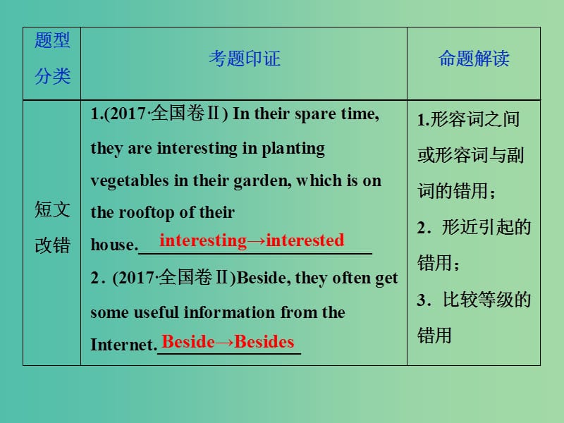 2019年高考英语一轮复习 语法专项突破 第三讲 形容词和副词课件 新人教版.ppt_第3页