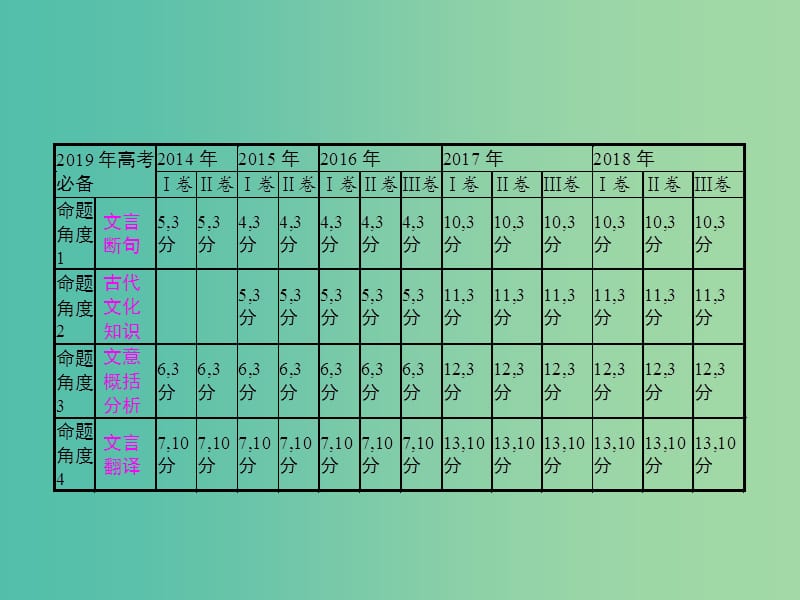 2019年高考语文一轮复习 专题四 文言文阅读（含2018高考真题）课件.ppt_第2页