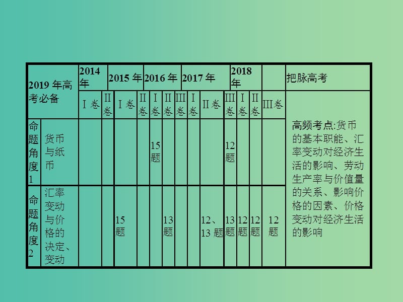 2019年高考政治一轮复习 专题一 生活与消费（含最新2018高考真题）课件.ppt_第2页