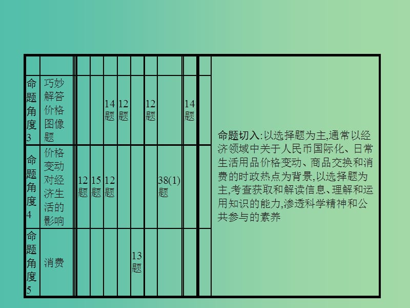 2019年高考政治一轮复习 专题一 生活与消费（含最新2018高考真题）课件.ppt_第3页