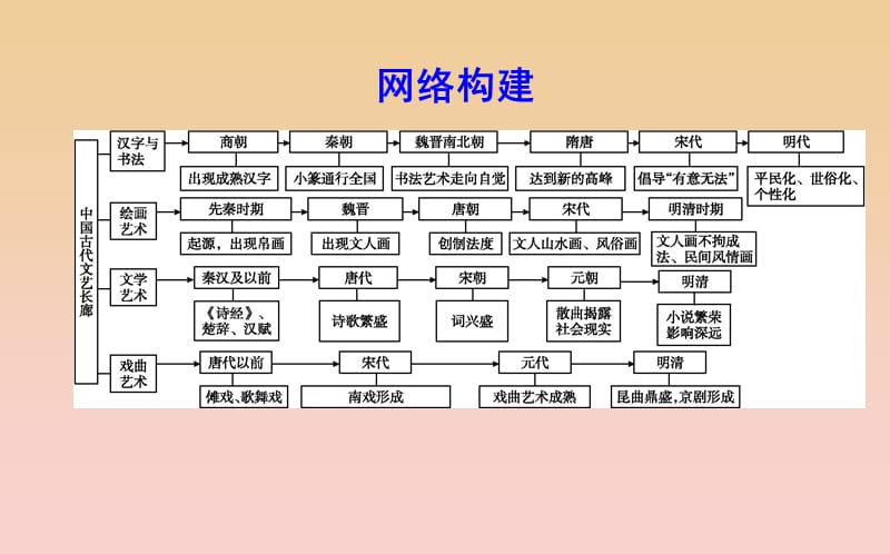 2018-2019学年度高中历史 第二单元 中国古代文艺长廊单元总结课件 岳麓版必修3.ppt_第3页