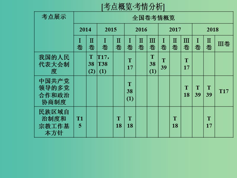 2019年高考政治大二轮复习 专题六 政治制度与民主建设课件.ppt_第2页