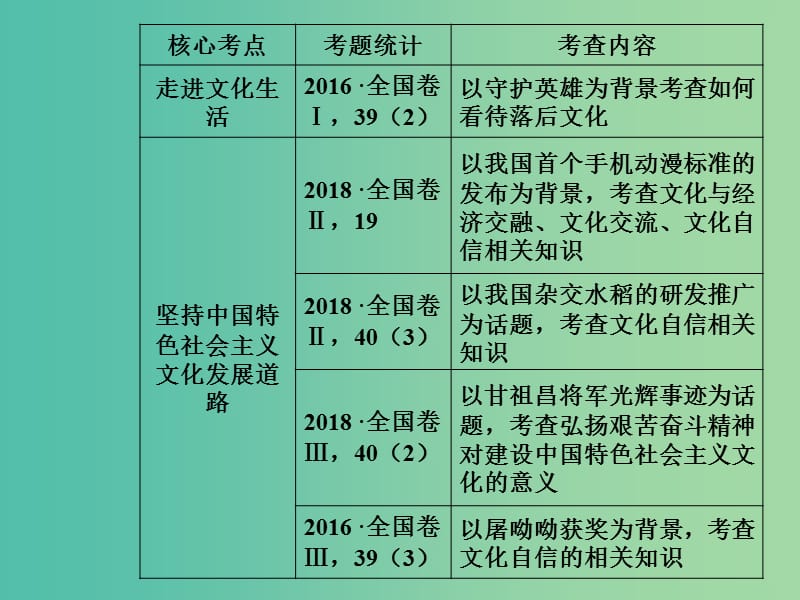 2020高考政治大一轮复习第十二单元发展中国特色社会主义文化第28课走进文化生活课件.ppt_第2页