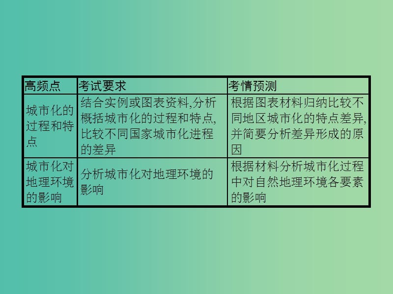 浙江鸭2019版高考地理大二轮复习专题六人口与城市18城市化及城市化问题课件.ppt_第2页