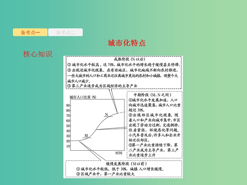 浙江鸭2019版高考地理大二轮复习专题六人口与城市18城市化及城市化问题课件.ppt_第3页