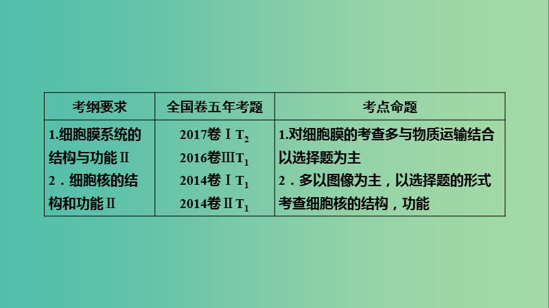 2019高考生物一轮总复习 第二单元 细胞的基本结构与物质输入和输出 第1讲 细胞膜与细胞核(含生物膜的流动镶嵌模型)课件 新人教版必修1.ppt_第2页