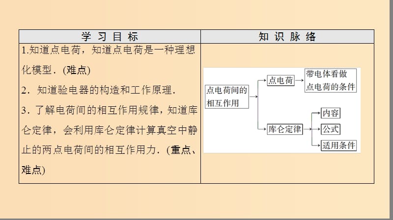 2018-2019高中物理 第1章 电与磁 第2节 点电荷间的相互作用课件 粤教版选修1 -1.ppt_第2页