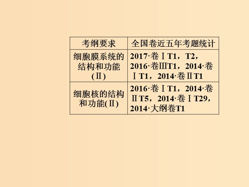 2019版高考生物总复习 第二单元 细胞的基本结构与物质的输入和输出 第1讲 细胞膜和细胞核课件.ppt_第2页