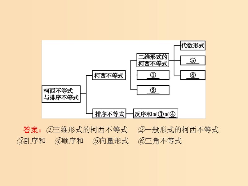 2018-2019版高中数学 第三章 柯西不等式与排序不等式本讲整合课件 新人教A版选修4-5.ppt_第2页