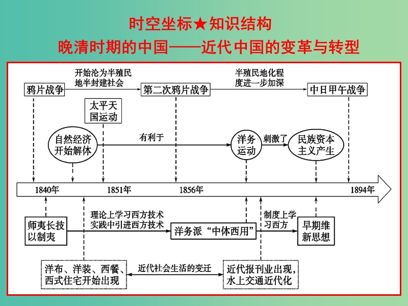 2019高考历史二轮复习 第四讲 晚清时期的中国课件.ppt_第3页