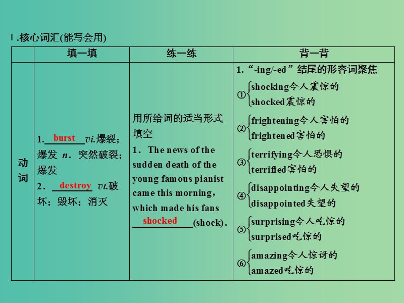 2019届高考英语一轮优化探究话题部分话题10必修1 Unit4Earthquakes课件新人教版.ppt_第3页