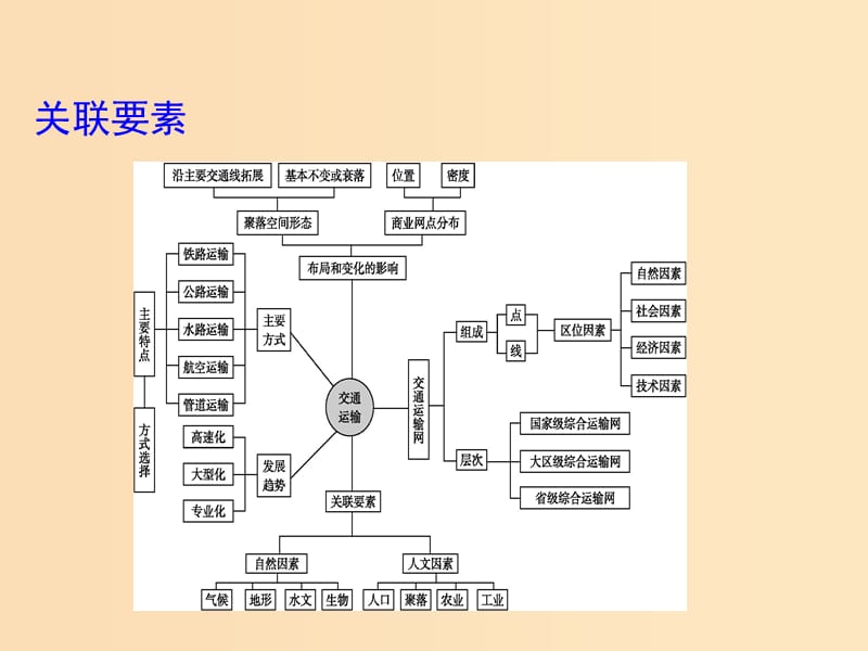 2019版高考地理二轮总复习 第二篇 核心要素建模 建模八 交通要素建模课件.ppt_第3页