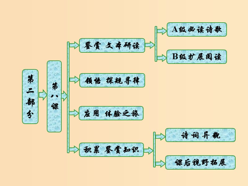 2018年高中語(yǔ)文 第二部分 唐宋詞 第八課 多情自古傷離別——離情別緒課件 語(yǔ)文版選修唐宋詩(shī)詞鑒賞.ppt_第1頁(yè)