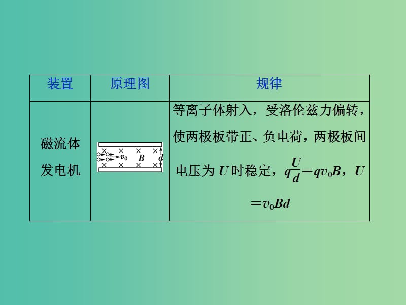 新课标2019届高考物理一轮复习第9章磁场第三节带电粒子在复合场中的运动课件.ppt_第3页