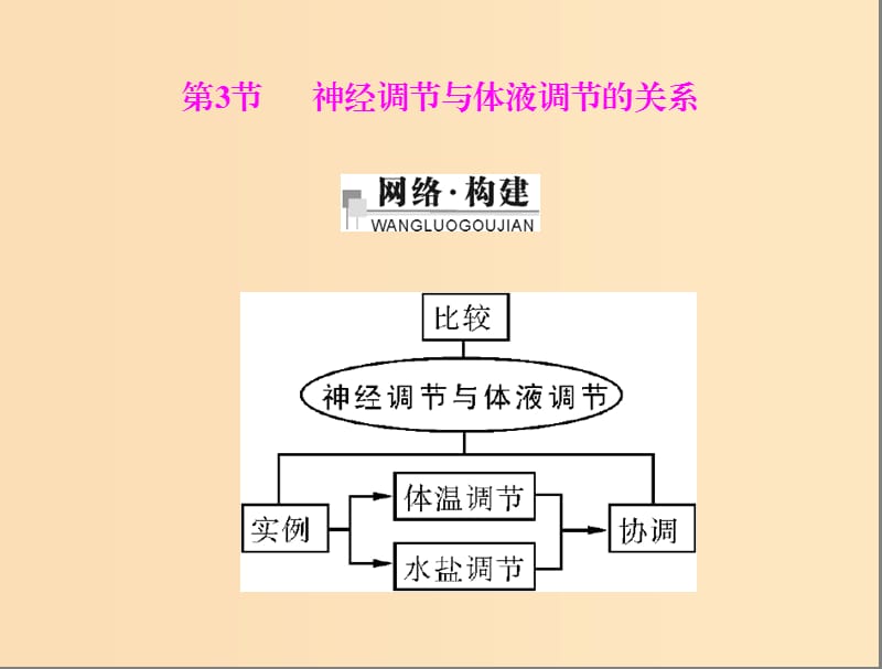 2018年高中生物 第二章 动物和人体生命活动的调节 2.3 神经调节与体液调节的关系课件1 新人教版必修3.ppt_第1页