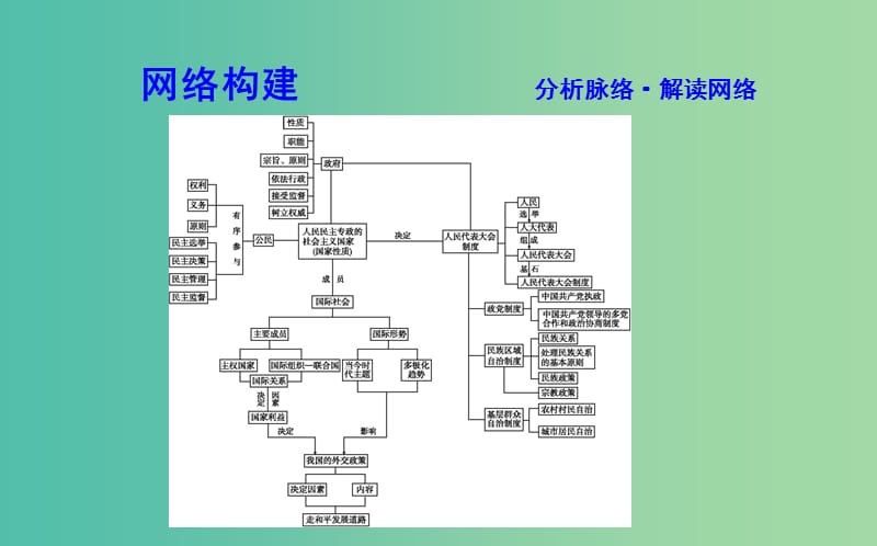 高考政治第一轮复习政治生活模块总结课件新人教版.ppt_第2页