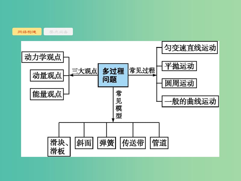 2019版高考物理二轮复习专题二功和能动量和能量第3讲应用力学三大观点解决综合问题课件.ppt_第2页