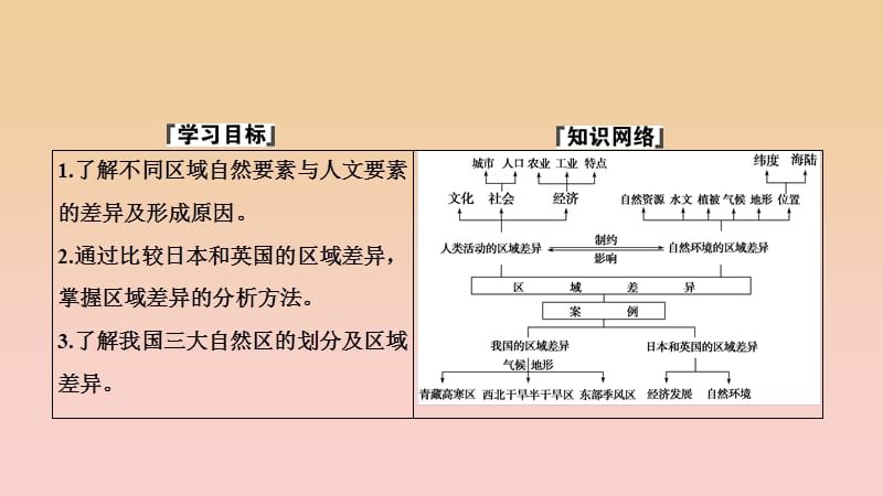 2017-2018学年高中地理 第一单元 区域地理环境与人类活动 第二节 自然环境和人类活动的区域差异课件 鲁教版必修3.ppt_第2页