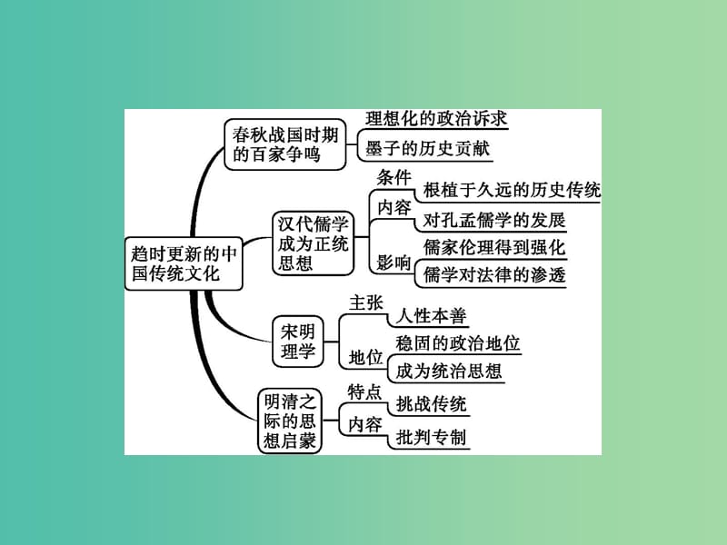 2019届高考历史二轮复习 主题3 厚德载物——趋时更新的中国传统文化课件.ppt_第2页