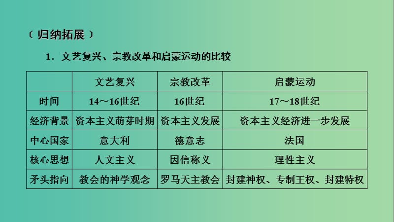 2019届高考历史一轮复习 第三单元 从人文精神之源到科学理性时代单元整合课件 岳麓版必修3.ppt_第3页