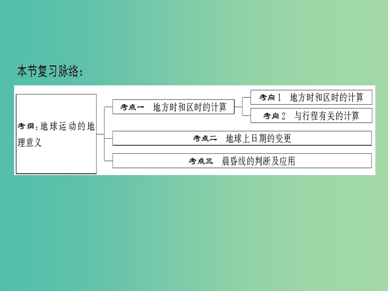 2019届高考地理一轮复习 第1章 宇宙中的地球（含地球和地图）第4节 地球的自转及其地理意义课件 新人教版.ppt_第3页