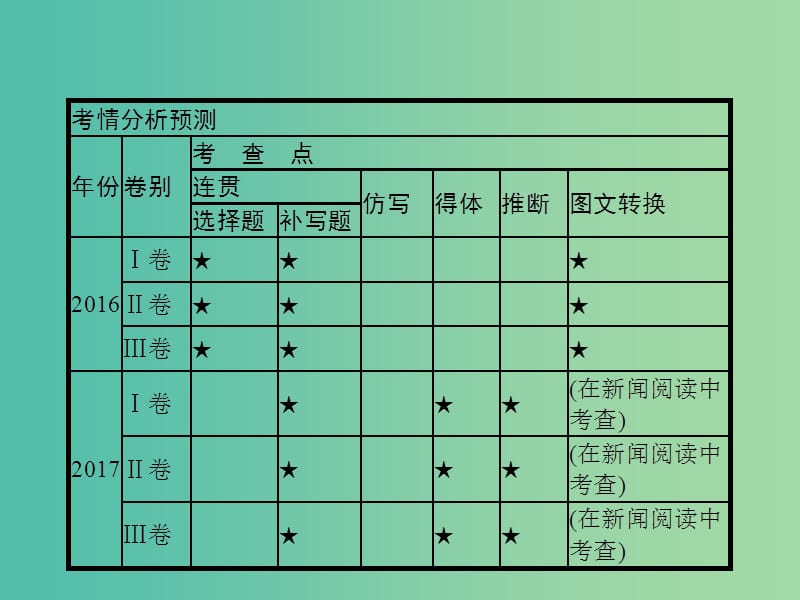 2019高考语文大二轮复习 题点八 语言文字运用 提分点22 理清语脉,找准接榫（含2018高考真题）课件.ppt_第2页