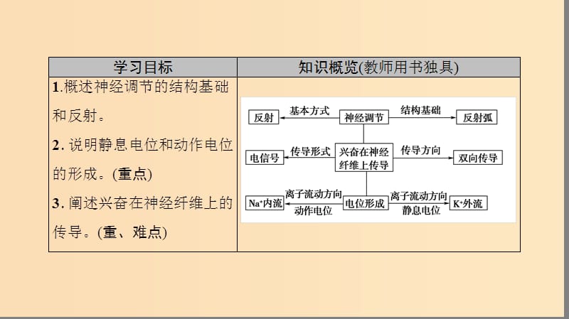 2018秋高中生物 第二章 动物和人体生命活动的调节 第1节 通过神经系统的调节（一）课件 新人教版必修3.ppt_第2页