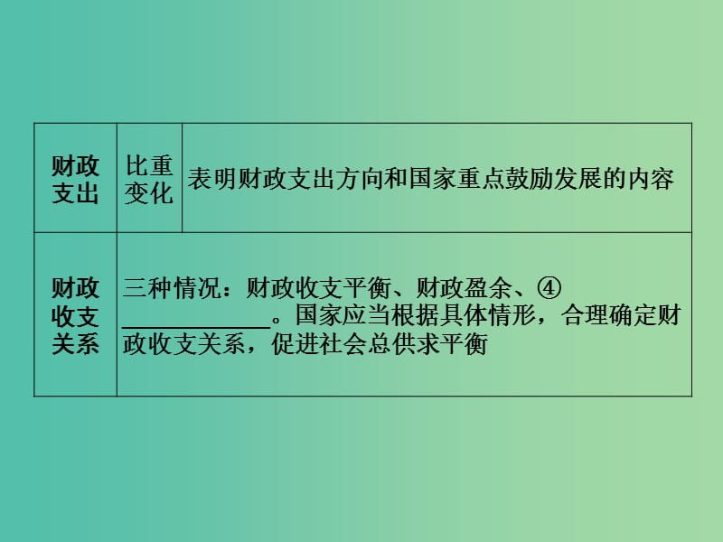 2019版高考政治一轮复习（A版）第1部分 经济生活 专题三 收入与分配 考点15 国家财政课件 新人教版.ppt_第3页