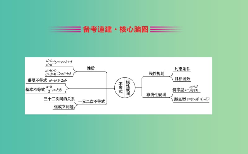 2019届高考数学二轮复习第二篇专题通关攻略专题1小题专练2.1.3不等式与线性规划课件.ppt_第3页