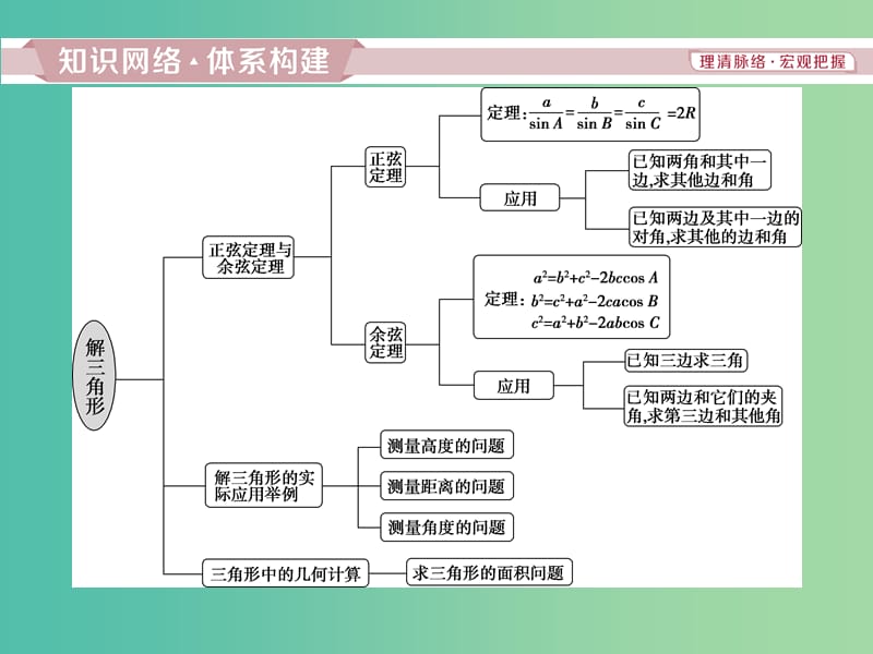 2019版高中数学第一章解三角形章末复习提升课课件新人教A版必修5 .ppt_第2页