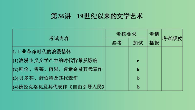 2019高考历史总复习 专题十五 近代以来西方的科技与文艺 第36讲 19世纪以来的文学艺术课件.ppt_第1页